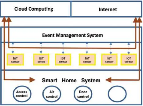 Figure 4 demonstrates the main components of the proposed advanced smart home  and the connection and data flow among its components.