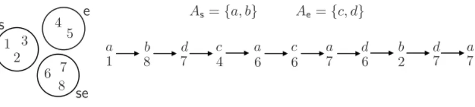 Fig. 1. Representation of P -execution as a mathematical structure