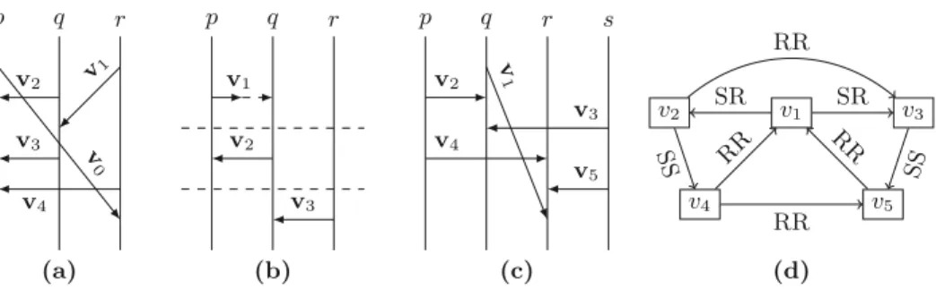Fig. 2: (a) the MSC of Example 1.1. (b) the MSC of Example 1.2. (c) the MSC of Example 2 and (d) its conﬂict graph.