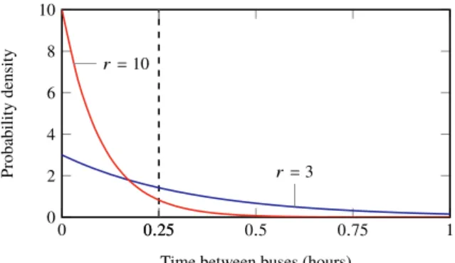 Figure 2.2 The exponential distributions with rates r = 3 and r = 10.