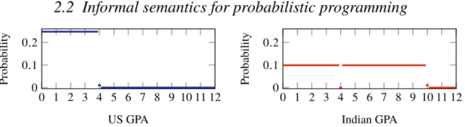 Figure 2.3 Discontinuous density functions for the GPA problem. See also Wu et al. (2018) and Section 2.3.2