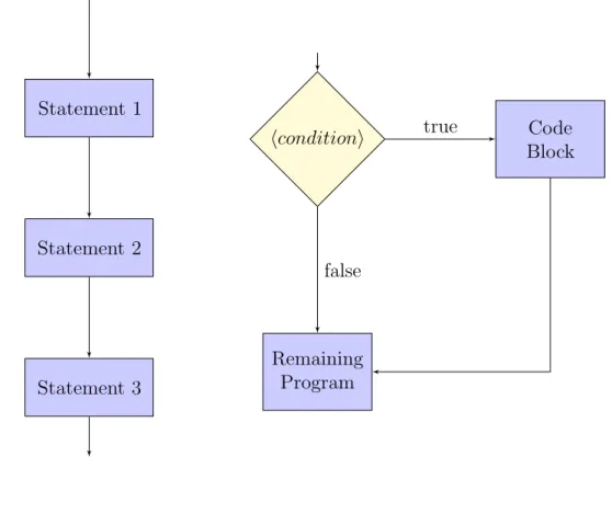 Figure 3.1.: Control flow diagrams for sequential control flow and an if-statement. In sequential control, statements are executed one after the other as they are written
