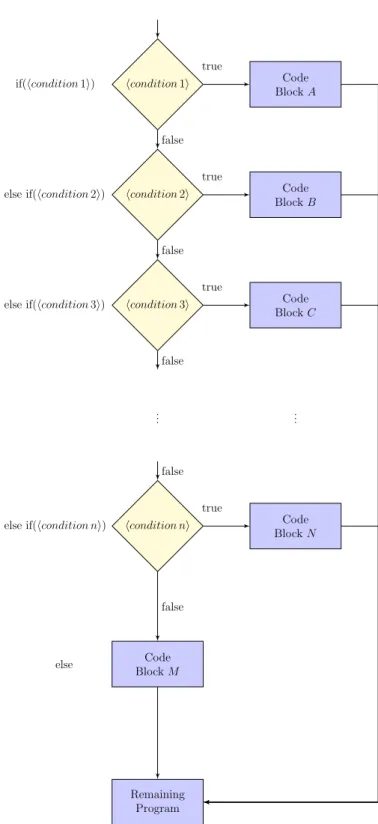 Figure 3.3.: Control Flow for an If-Else-If Statement. Each condition is evaluated in sequence