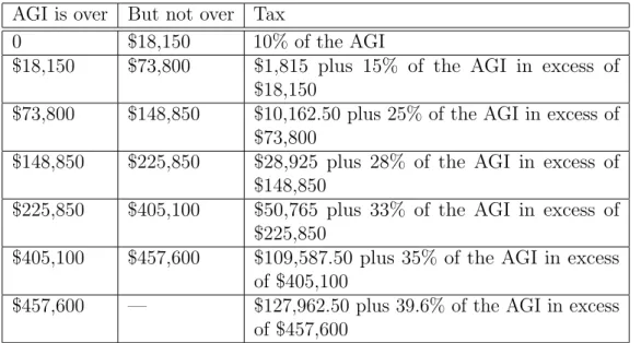 Table 3.6.: 2014 Tax Brackets for Married Couples Filing Jointly