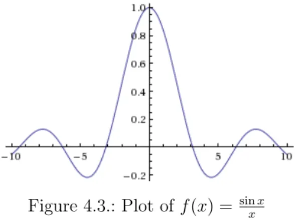 Figure 4.3.: Plot of f (x) = sin x x