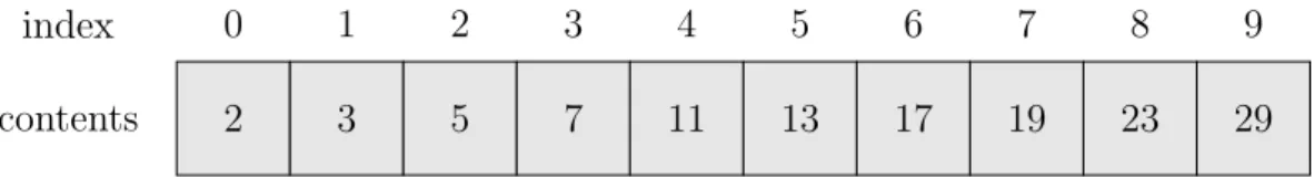 Figure 7.1.: An integer array of size 10. Using zero-indexing, the first element is at index 0, the last at index 9.