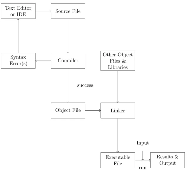 Figure 1.2.: A Compiling Process
