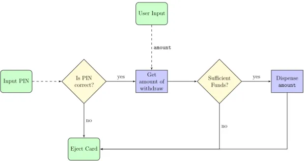 Figure 2.2.: Example of a flowchart for a simple ATM process