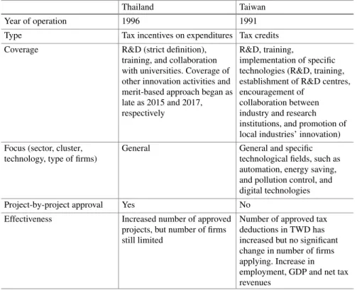 Table 6.1 Comparison of tax incentives in Thailand and Taiwan