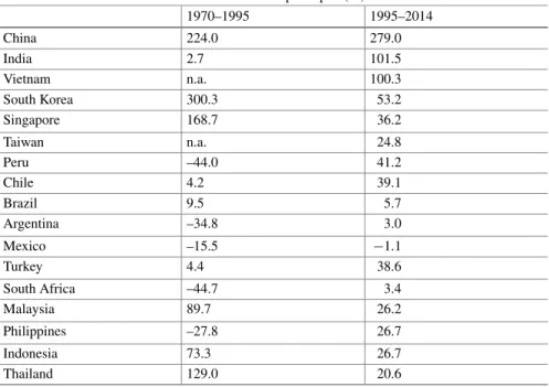 Table 1.1 Growth rate of the relative size of GDP per capita (%)