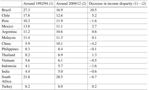 Table 1.3 Ratio of household income of the highest 20% to the lowest 20%