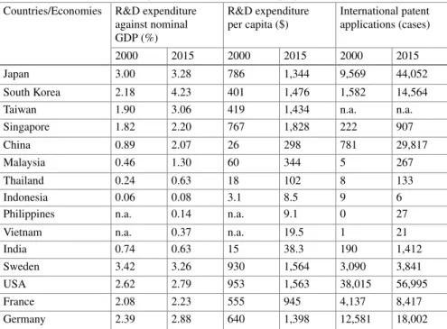 Table 2.1 R&D activities in major countries including emerging Asia, 2000 and 2015 Countries/Economies R&D expenditure