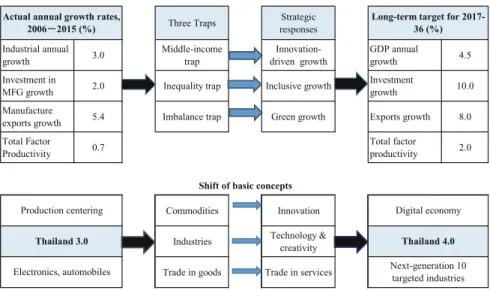 Fig. 2.2 Thailand 4.0 and Long-term Economic Strategy, 2017–2036. Sources Constructed by the author on the basis of the Ministry of Industry, Thailand (2016)