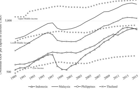Fig. 3.1 GDP per capita for ASEAN-4 countries and income thresholds, 1989–2015. SourceDrawn by the author based on World Development Indicators online data