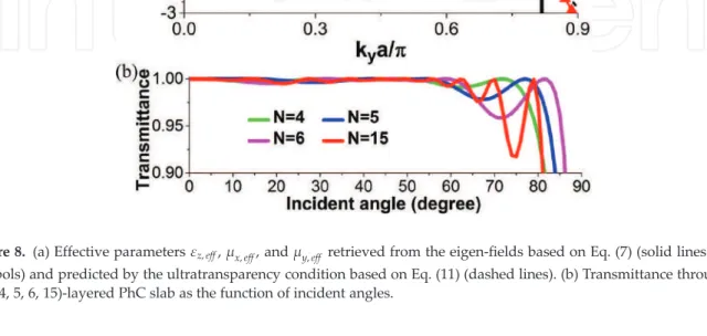 Figure 8. (a) Effective parameters ε z, eff , μ x, eff , and μ y, eff retrieved from the eigen-fields based on Eq