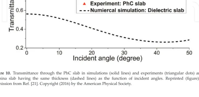 Figure 10. Transmittance through the PhC slab in simulations (solid lines) and experiments (triangular dots) and an alumina slab having the same thickness (dashed lines) as the function of incident angles