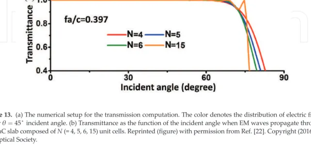 Figure 13. (a) The numerical setup for the transmission computation. The color denotes the distribution of electric fields under θ ¼ 45 ∘ incident angle