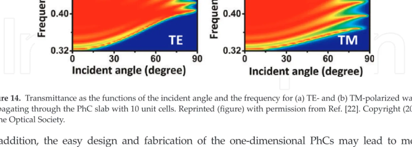 Figure 14. Transmittance as the functions of the incident angle and the frequency for (a) TE- and (b) TM-polarized waves propagating through the PhC slab with 10 unit cells