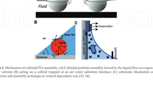 Figure 1. Mechanism of colloidal PCs assembly. (A) Colloidal particles assembly forced by the liquid flow as evaporation  of  the  solvent;  (B)  acting  on  a  colloid  trapped  at  an  air  water  substrate  interface;  (C)  schematic  illustration  of  