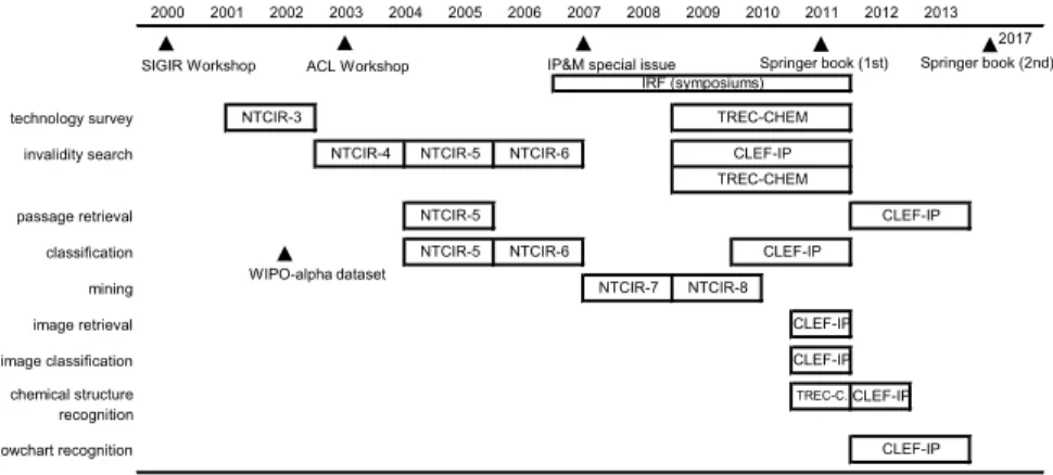 Fig. 4.1 History of research activities on patent information processing