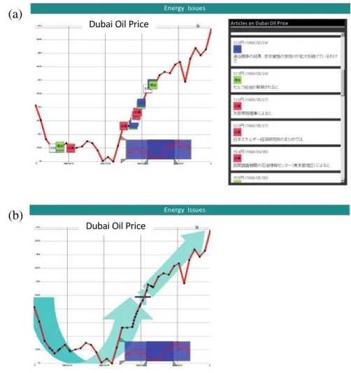 Fig. 5.2 Two examples of visualization for information access interface from Matsushita et al.