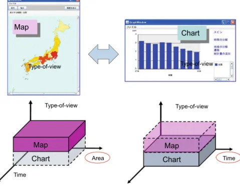 Fig. 5.3 Visualization for data analysis from Takama and Yamada (2009)