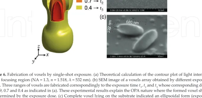 Figure 6. Fabrication of voxels by single-shot exposure. (a) Theoretical calculation of the contour plot of light intensity  at the focusing region (NA = 1.3, n = 1 