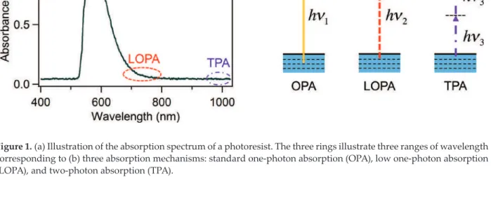 Figure 1. (a) Illustration of the absorption spectrum of a photoresist. The three rings illustrate three ranges of wavelength  corresponding to (b) three absorption mechanisms: standard one-photon absorption (OPA), low one-photon absorption  (LOPA), and tw