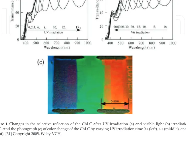 Figure 1. Changes  in  the  selective  reflection  of  the  ChLC  after  UV  irradiation  (a)  and  visible  light  (b)  irradiation  at  25°C