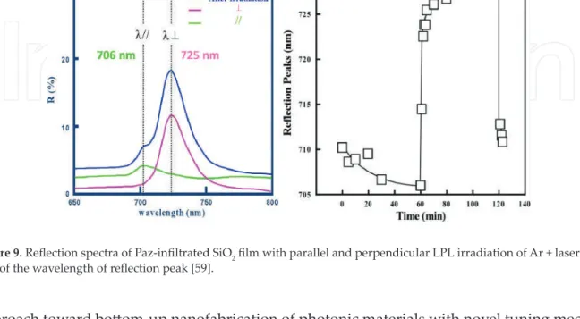 Figure 9. Reflection spectra of Paz-infiltrated SiO 2  film with parallel and perpendicular LPL irradiation of Ar + laser and  plot of the wavelength of reflection peak [59].