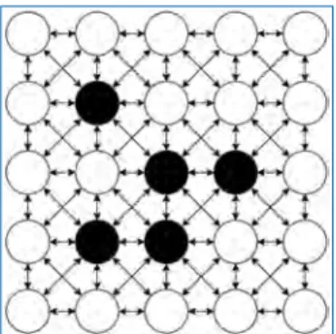 Figure 4.12. Conway’s Game of Life on a 5 × 5 grid as a Machine Graph. Every Machine Vertex is connected to each of it’s 8 neighbours bi-directionally; this requires two Machine Edges for each bi-directional connection