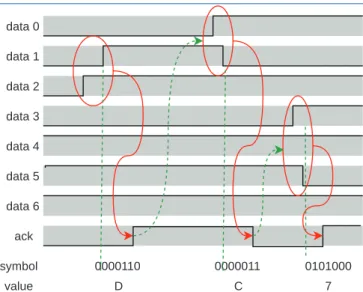 Figure 2.11. Inter-chip flit encoding: 2-of-7 asynchronous NRZ handshaking.