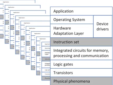 Fig. 3.1 Schematic overview of a distributed system. Each device builds instruction sets from physical phenomena through the hardware layers of transistors, logic gates, and integrated circuits.