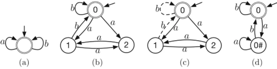 Fig. 1. Counterexample to Theorem 3 if B is not in interrupt normal form: (a) the LTS M , (b) the BA B representing GF b , (c) the product space—dashed edges are in the full, but not reduced, space, and (d) the result of normalizing B and removing unreacha