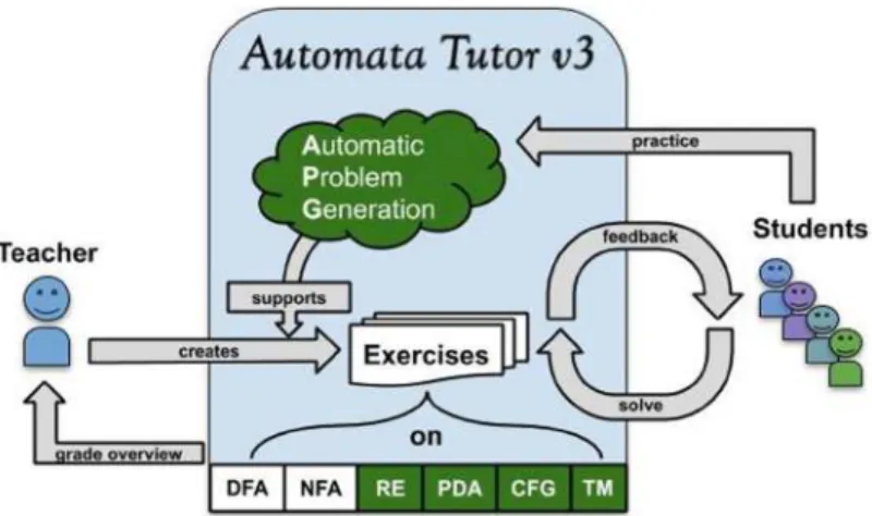 Fig. 2. Overview of Automata Tutor v3 (our contributions in green). The teacher creates exercises on various topics