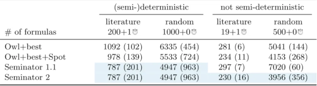 Table 2. Comparison of semi-determinization tools. A benchmark set marked with x + y consists of x formulas for which all tools produced some automaton, and y formulas leading to some timeouts
