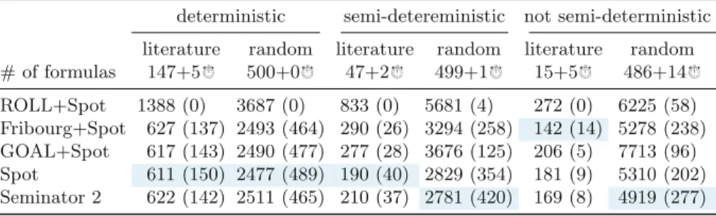 Table 3. Comparison of tools complementing B¨ uchi automata, using the same con- con-ventions as Table 2.
