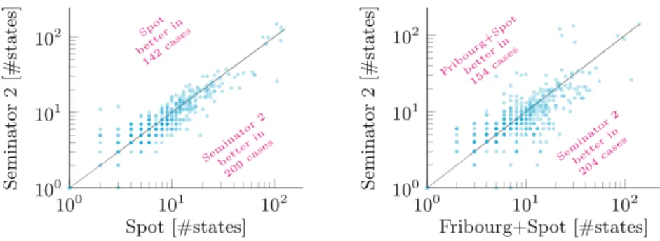 Fig. 5. Comparison of Seminator 2 against Spot and Fribourg+Spot in terms of the sizes (i.e., number of states) of complement automata produced for the not  semi-deterministic random benchmark