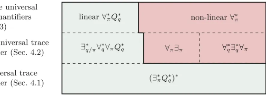 Fig. 1. The realizability problem of HyperQPTL. Left and below of the solid line are the decidable fragments, right above the solid line the undecidable fragments.