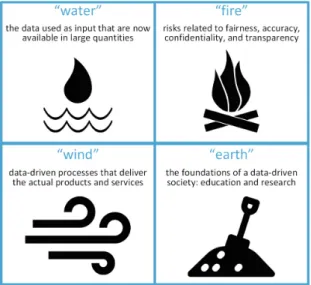 Fig. 3. The “water”, “ﬁre”, “wind”, and “earth” of data science.
