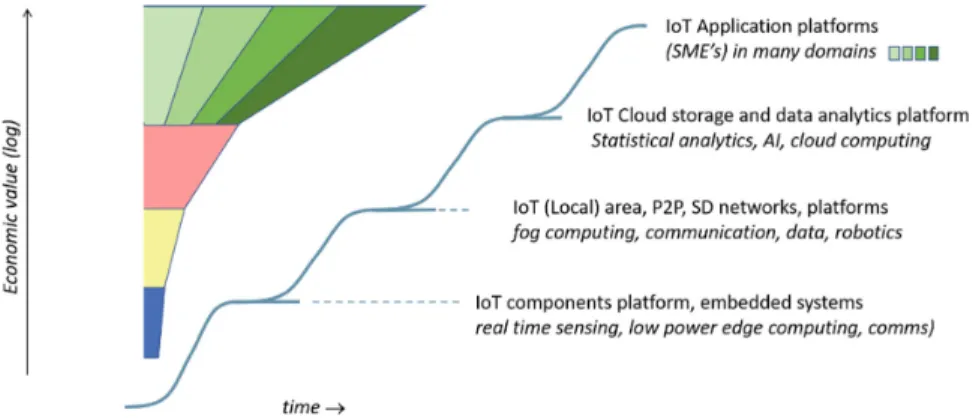 Fig. 3. Schematic representation of some key platform layers in the development of Internet of Things