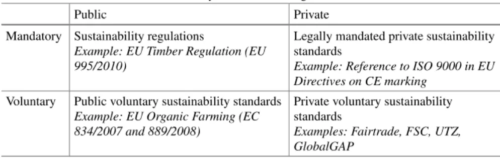 Table 1 Different forms of sustainability standards and regulations