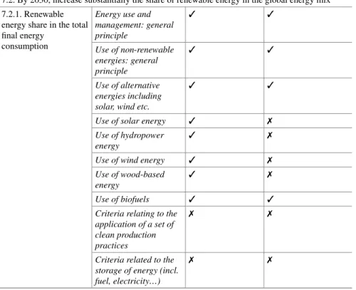 Table 1 Matching of relevant VSS requirements/process criteria from the Standards Map with SDG 7; Checking whether or not ( ✓ / ✗ ) the ETP and RSPO standards include such requirements according to 2017 Standards Map data