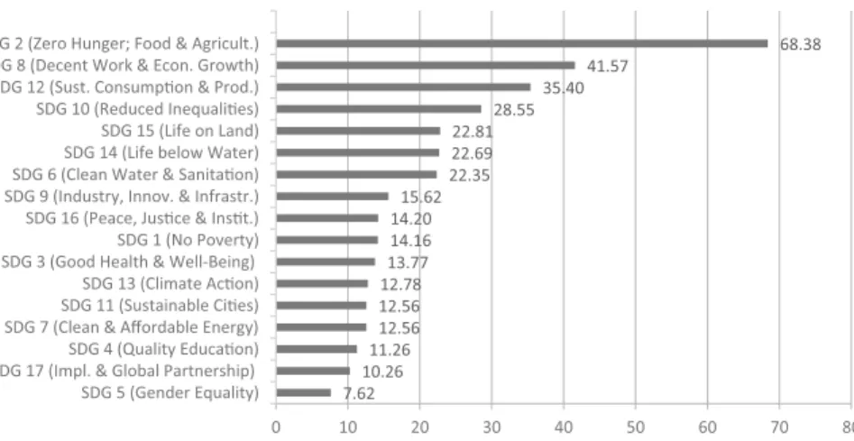 Fig. 1 Average number of standards requirements/process criteria per VSS scheme corresponding to each SDG