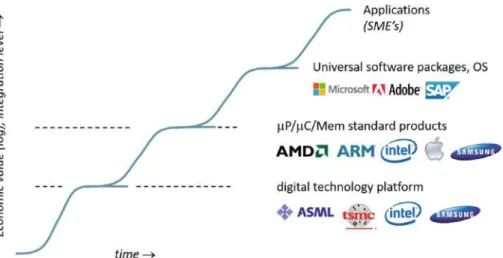 Figure 1 expresses this stacking of platforms over time, while the overall value exponentially grows with each layer