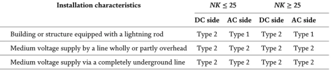 Table 9 shows the following lightning protection characteristics.