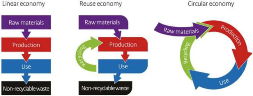 Fig. 1 Linear approach and circular economy approach. (Source www.government.nl/topics/