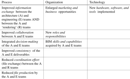 Table 1 Changes within the Italian firm brought on by digital technologies’ adoption (Employer’s information requirements; BIM execution plan)