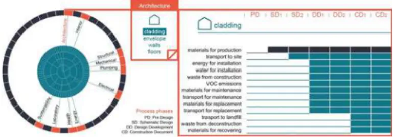 Fig. 2 Life cycle information of cladding assigned to architecture during the process