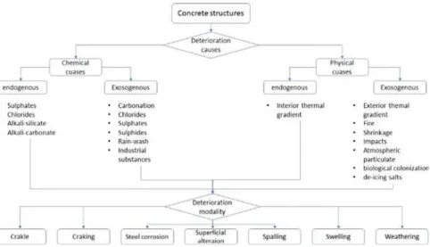 Fig. 4 Causes and types of failures in reinforced concrete structures